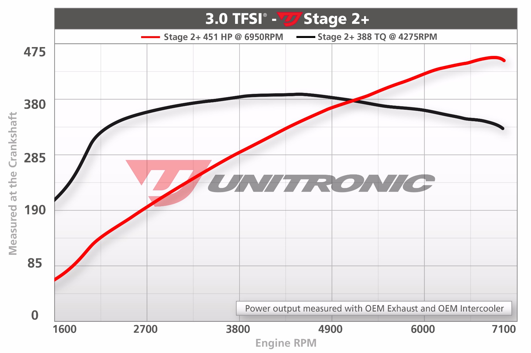 Audi S4 B8 3.0t V6 Supercharged Stage 2 Software