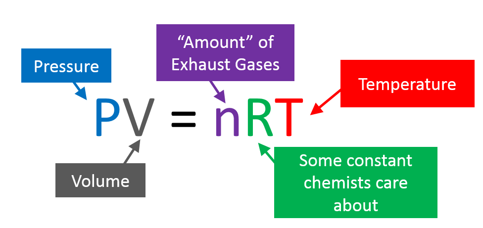 Ideal Gas Law